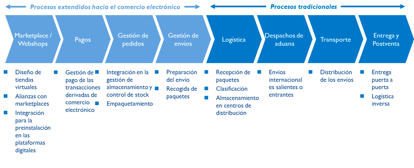 Ilustración 1 - Procesos del comercio electrónico