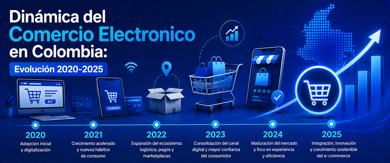 Dinámica del comercio electrónico en Colombia: evolución 2020 - 2025